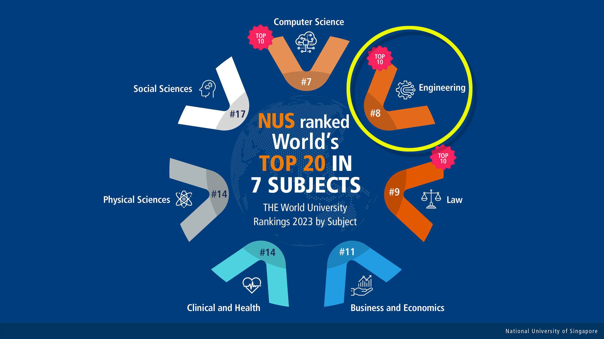 Engineering is one of three subjects in which NUS placed in the global top 10 for 2023