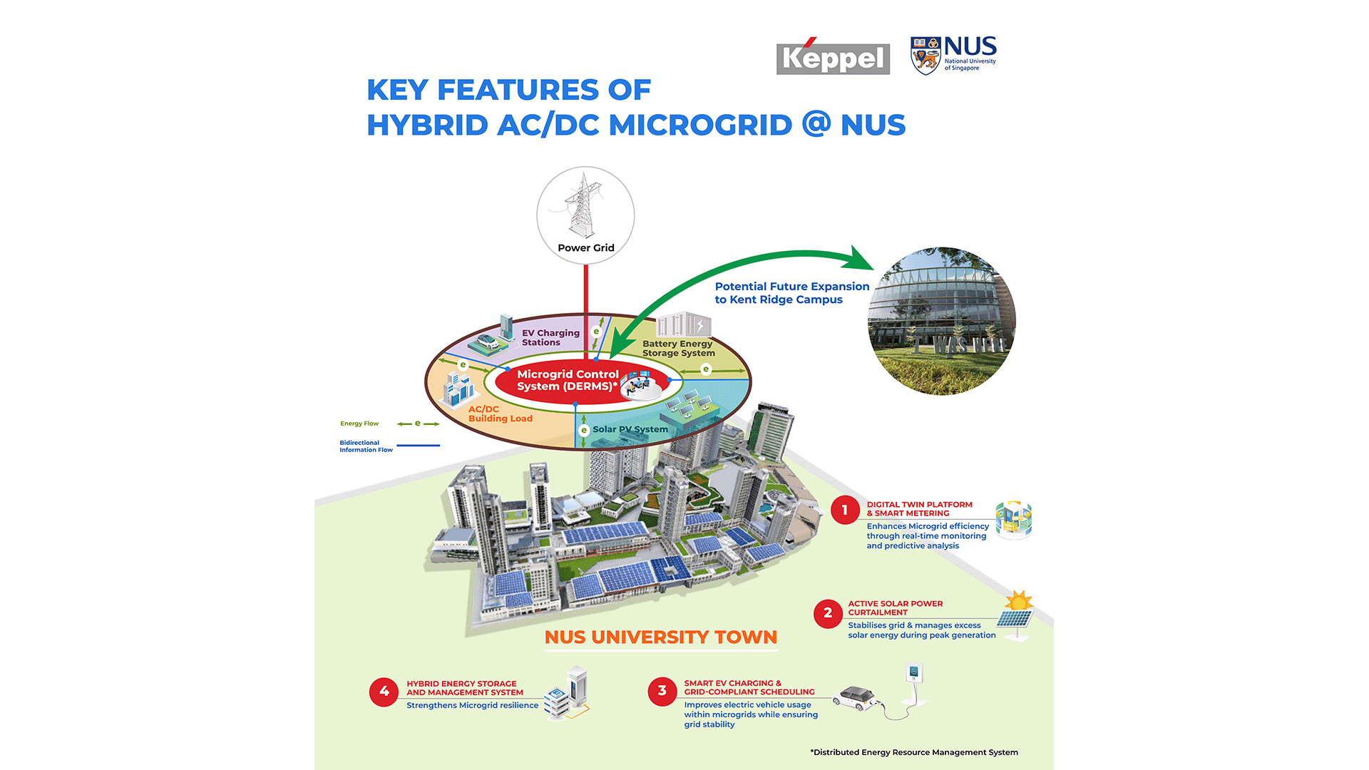 As part of the Keppel-NUS living lab collaboration, a novel AC/DC hybrid microgrid will be tested and implemented at NUS University Town. Credit: Keppel Corporation