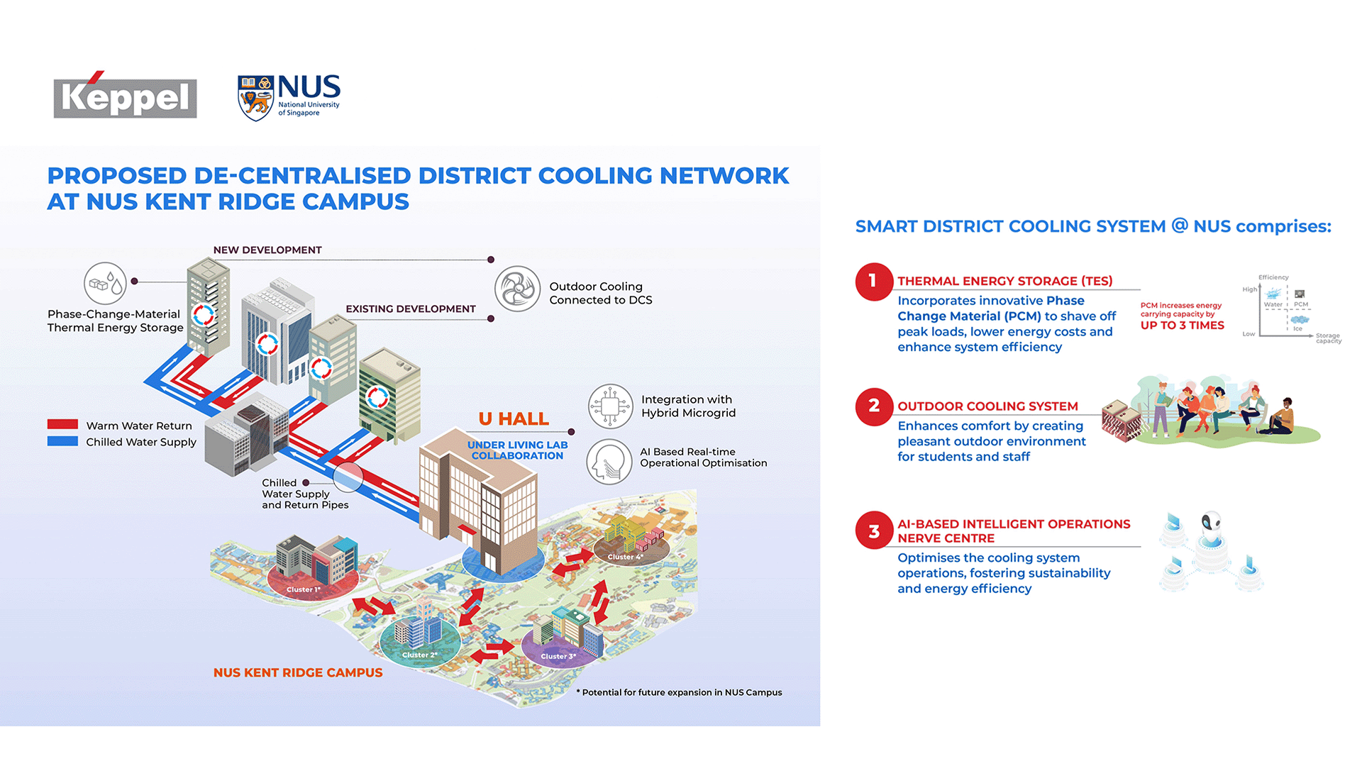 The district-wide cooling system that will be implemented at NUS University Hall and its adjacent developments will be integrated with the AC/DC hybrid microgrid which will potentially help to reduce the carbon footprint and energy consumption for cooling at NUS. Credit: Keppel Corporation
