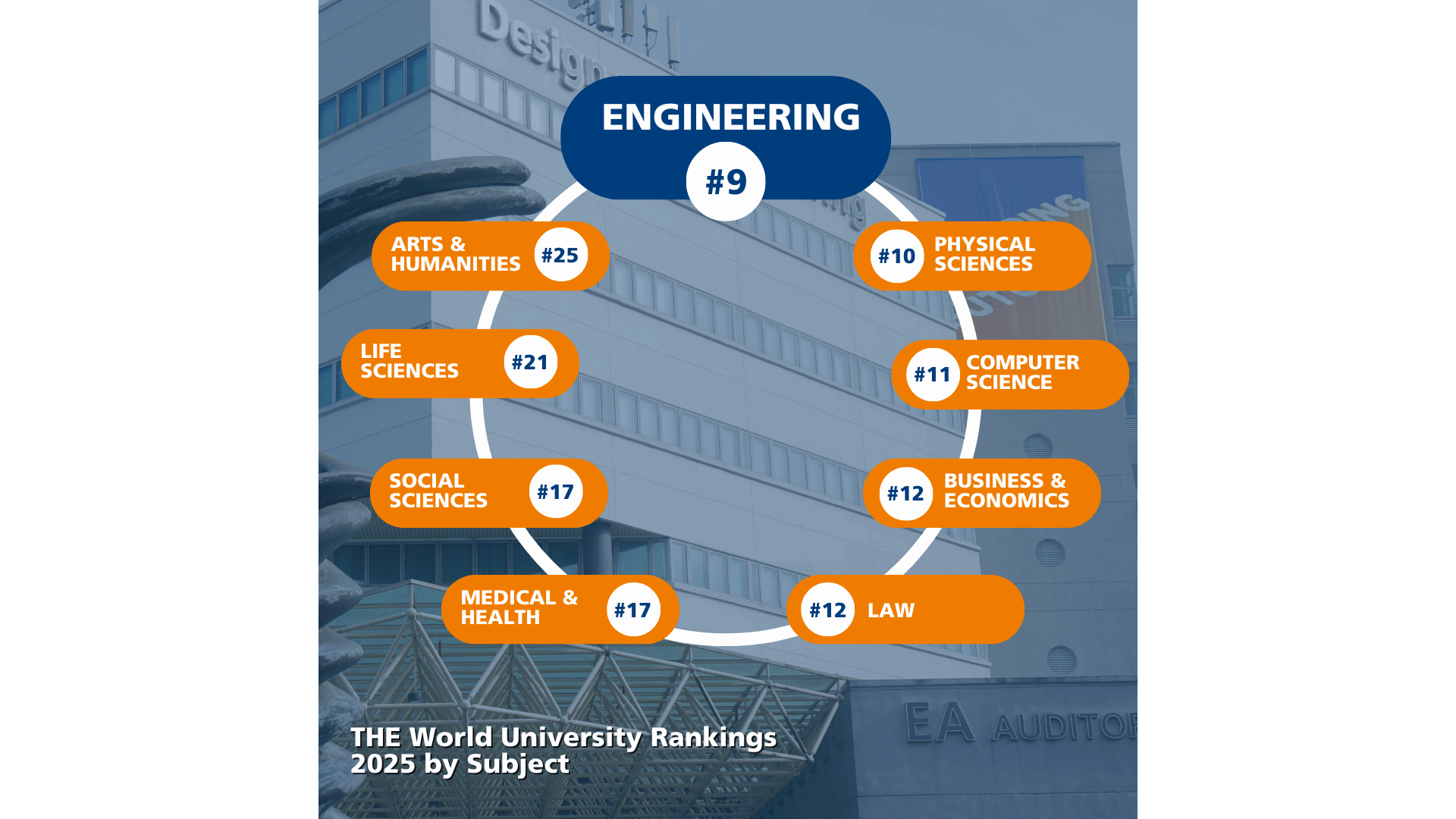 THE 2025 In the THE’s 2025 rankings as a whole, NUS is ranked in the global top 25 in nine out of the 10 subject categories.