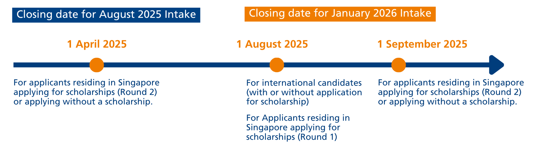 Application timeline