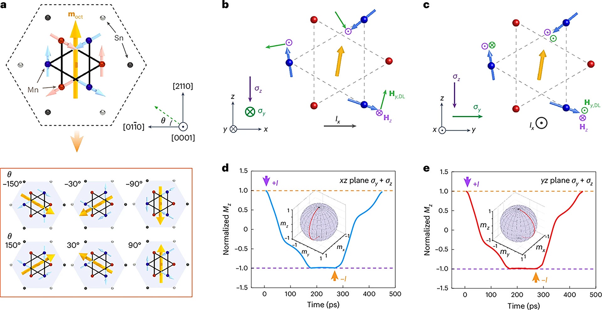 Prof-Chen-Jingshen-Paving-the-way-for-ultrafast Mechanism of SOT-induced perpendicular switching of magnetic octupole in single-crystal Mn3Sn kagome plane . The spin current, possessing the mixed y- and z-direction spin polarisation can efficiently work for the deterministic 180º switching of the perpendicular magnetic octupole in the chiral antiferromagnet.