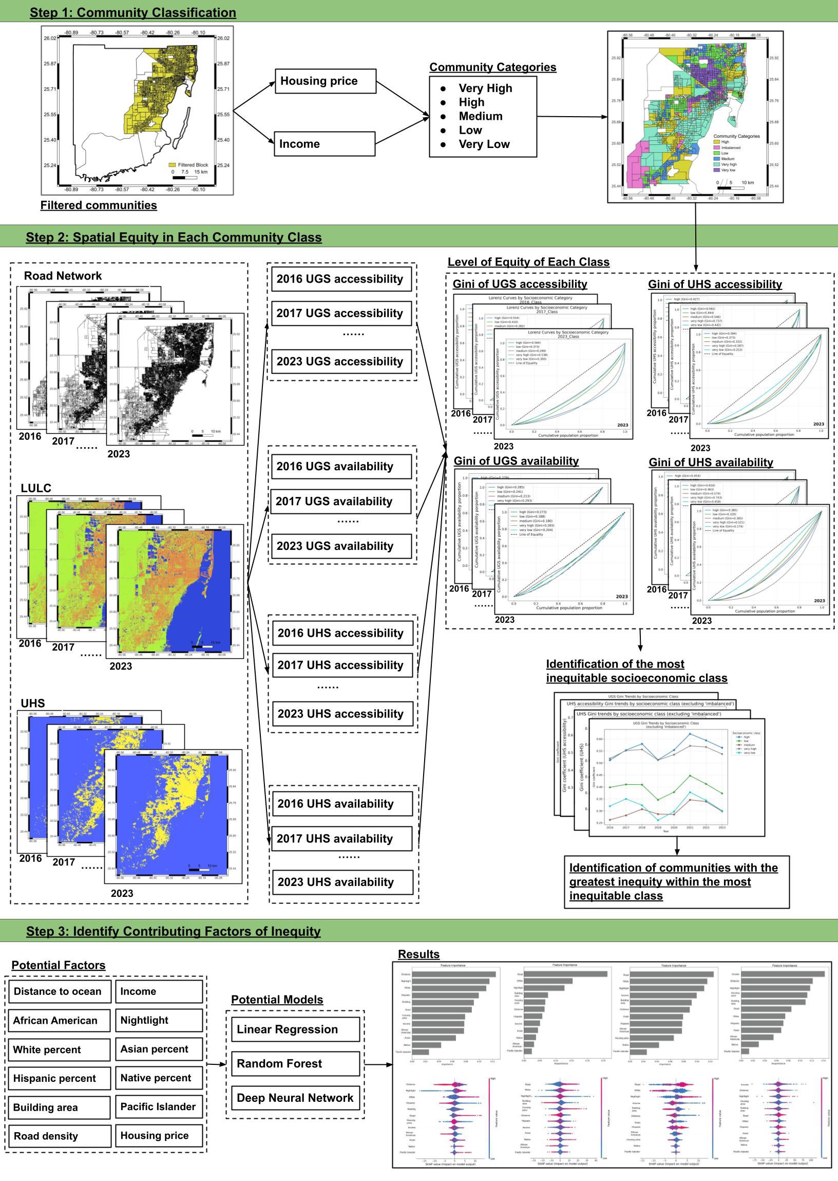 Diagram of general research workflow. Image by Jiongye Li.