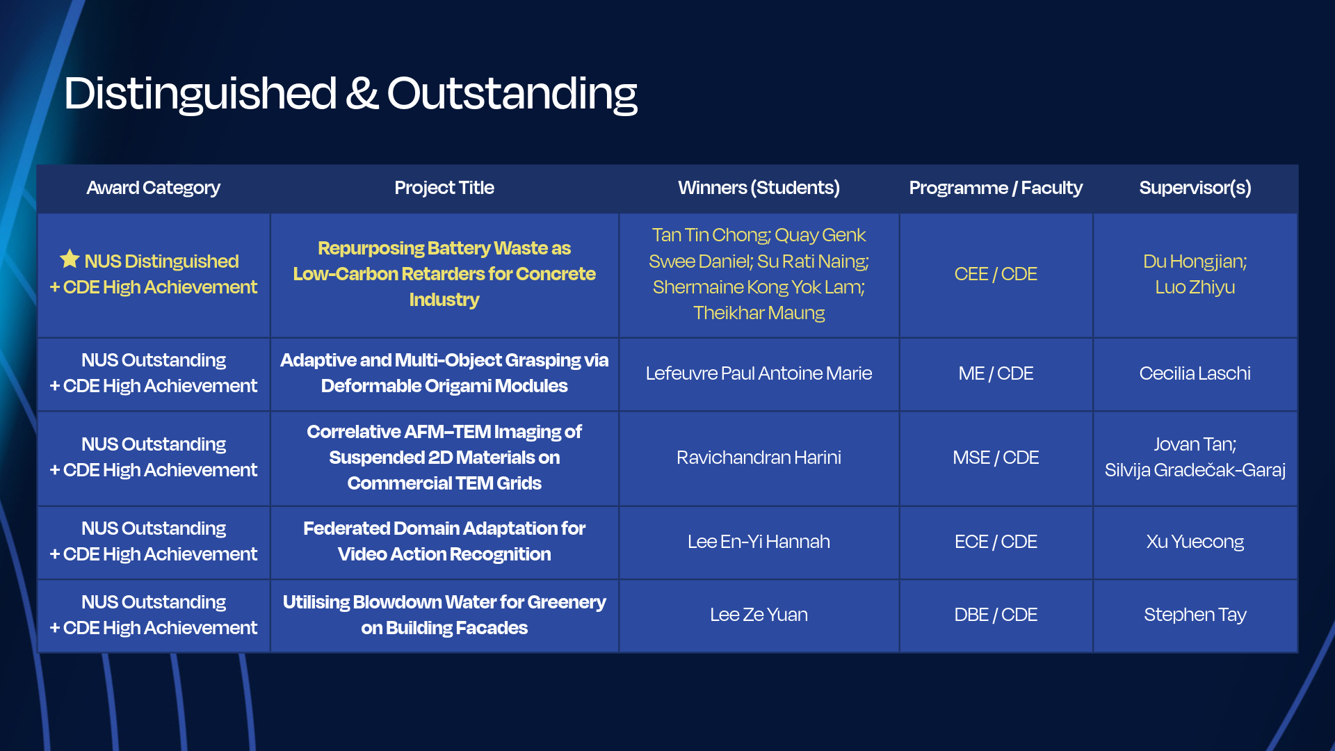 OURP Award Winners Tables-1