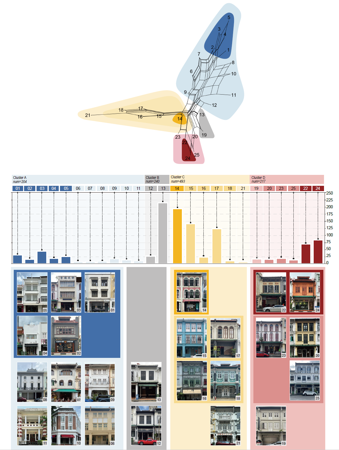 Mapping facades into clusters over time and space