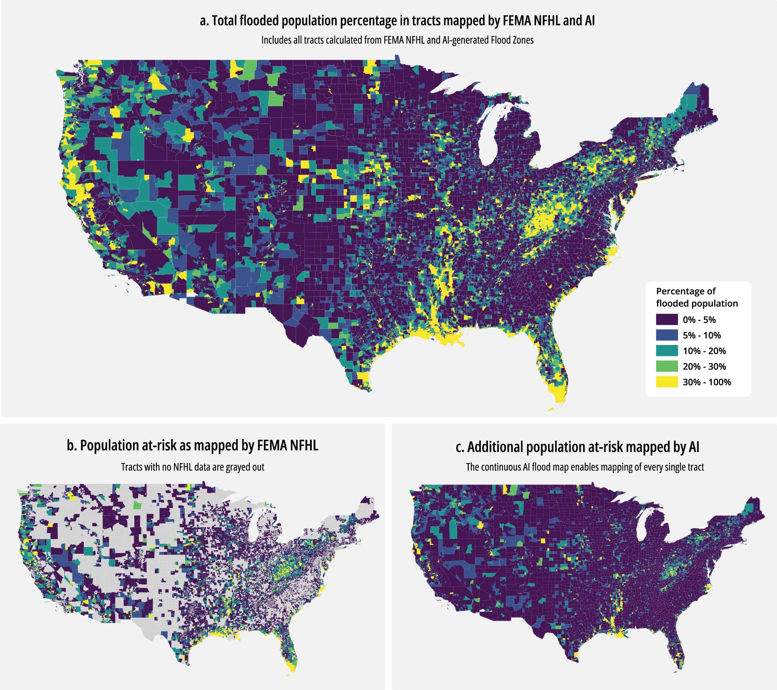 Percentage of population within 100-year flood hazard zones for every census tract in the contiguous United States. a Combined extent merging official NFHL data with additional AI-revealed basins; b Current regulatory baseline as documented in the FEMA NFHL; c Unperceived flood risk identified by the generative model. The maps highlight that pervasive under-mapping exists not only in entirely overlooked tracts but also as internal omissions within officially mapped jurisdictional boundaries.
