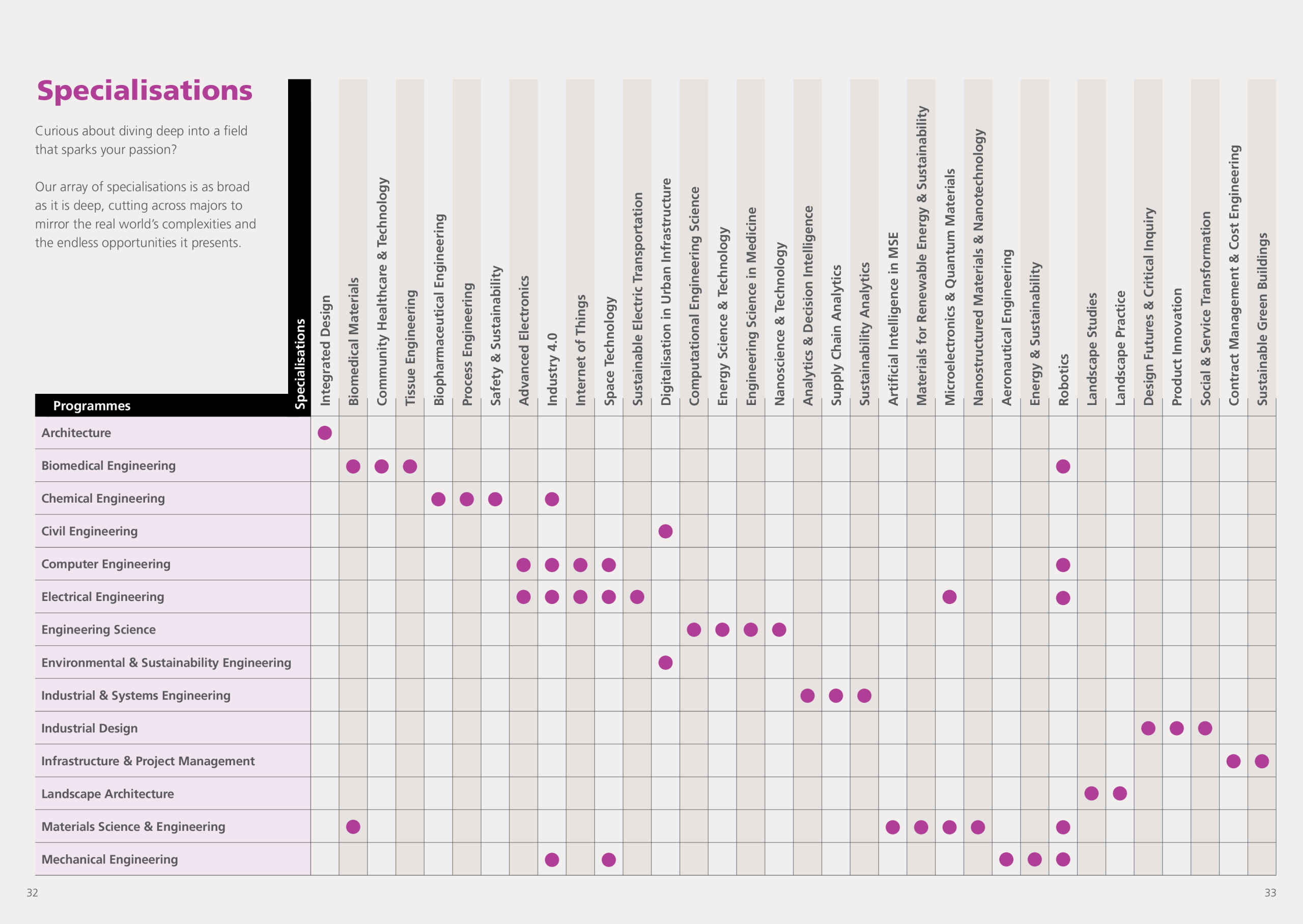 CDE_0_Discover_2026_Specialisations Table