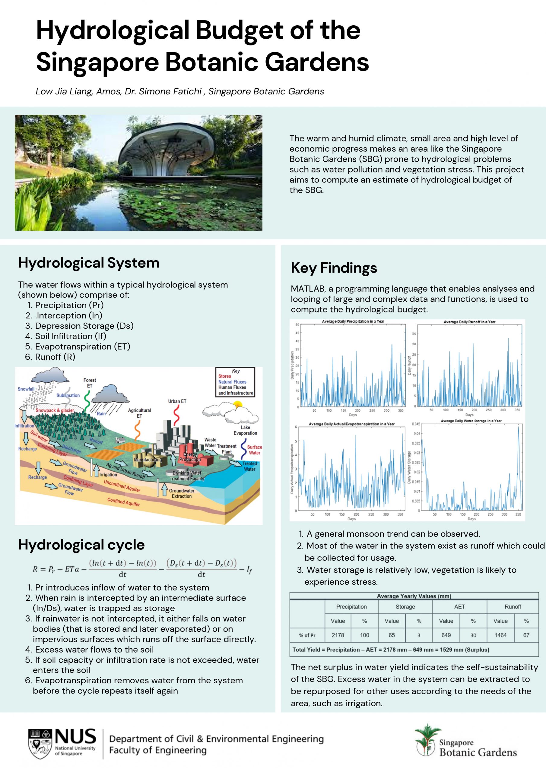 Low Jia Liang Amos Hydrological Budget Of Singapore Botanic Gardens