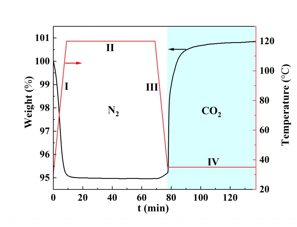 Fig 2 - Carbon Capture & Utilization
