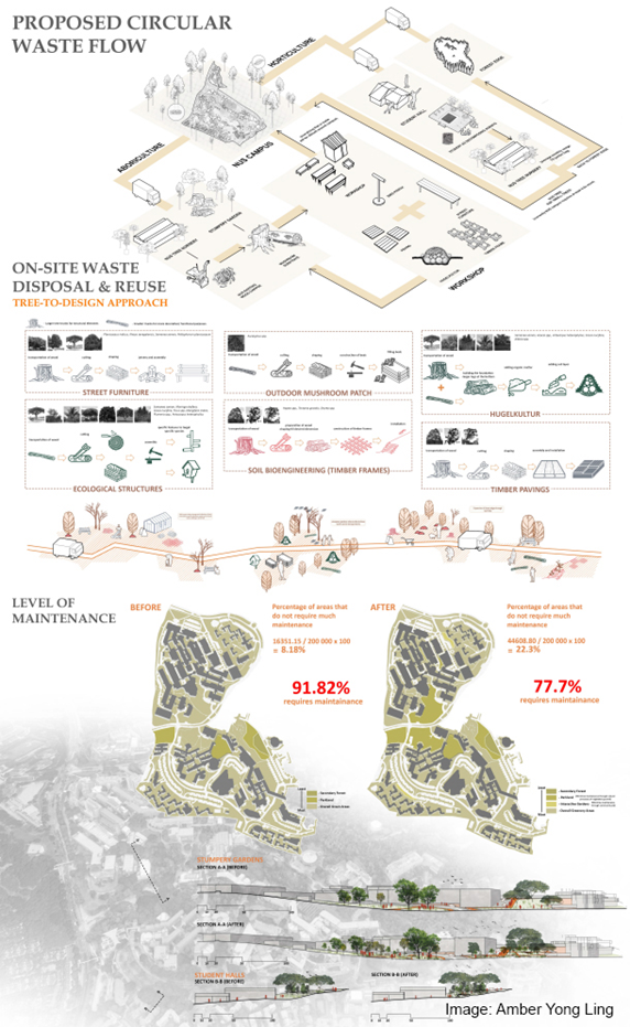Horticulture waste in circular systems