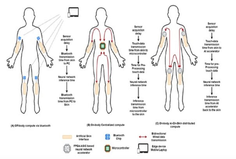 HFM-RP2: On-body computing for Next-generation Wearable Systems ...
