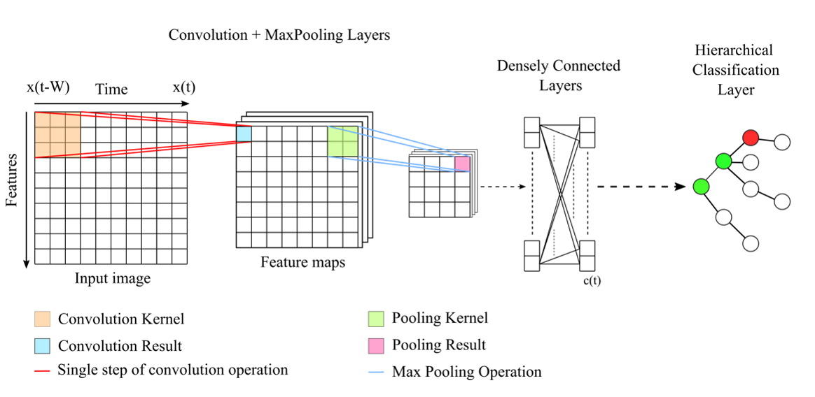 classifier for locomotion mode detection