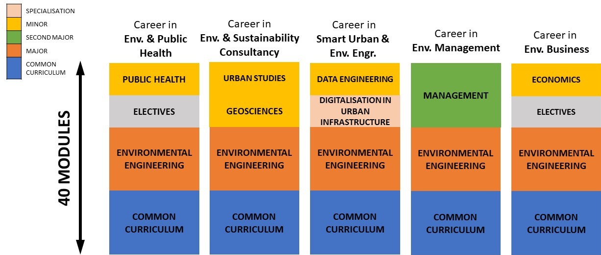 Curriculum - Civil And Environmental Engineering | NUS