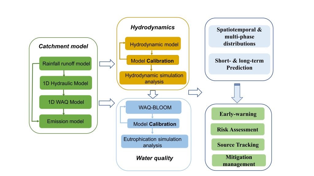 Surface Water Quality and Emerging Contaminants Civil and