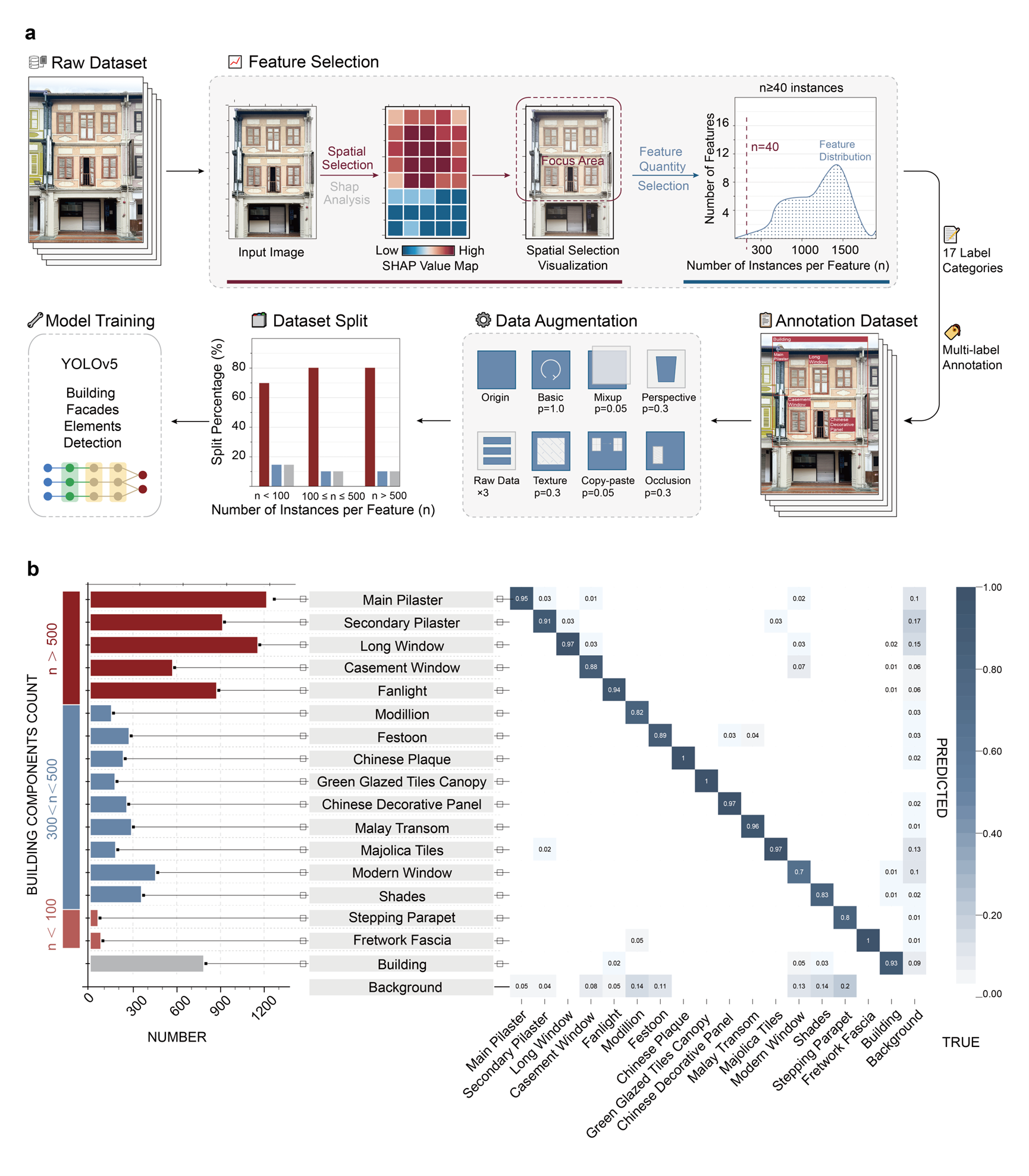 Figure 1. The collection and categorisation of Singapore shophouse façades. a, the workflow from collection to categorisation. b, the performance of the YOLOv5-based detection model in identifying the 15 label classes.
