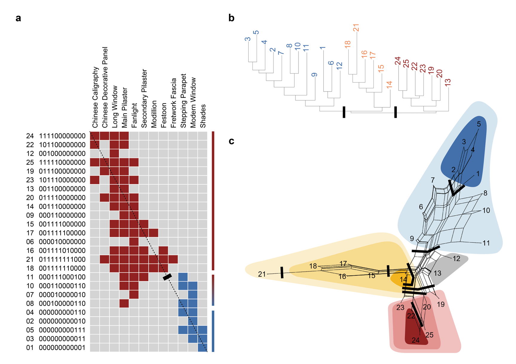 Figure 2. The interpretation of Singapore shophouse facades. a, the cultural explanation based on the linear model. b, the cultural explanation based on the tree model. c, the cultural explanation based on the network model.