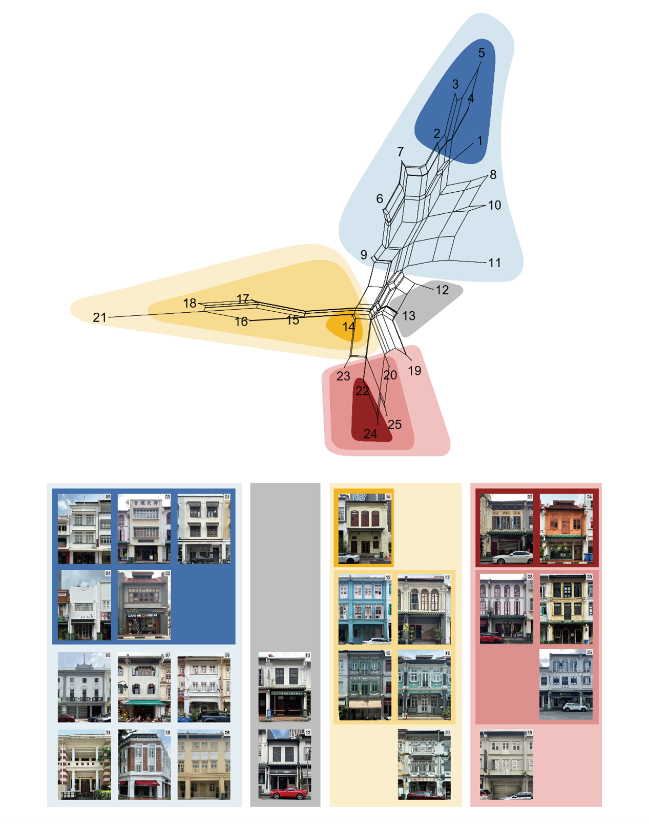 Figure 3. The phylogenetic network of Singapore shophouse facades.