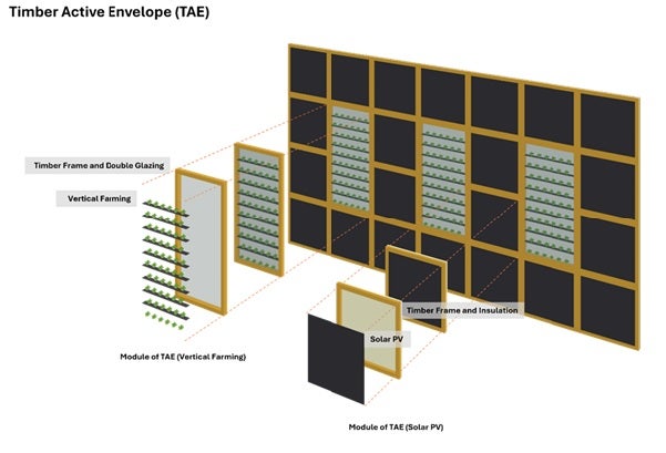 The Active Timber Envelope (ATE) system integrates two modular and unitised active technologies: solar PV and vertical farming. ATE offers customisable facade options, including an opaque solar PV facade with insulation and a semi-transparent double-glazed facade with integrated vertical farming, to meet specific building design requirements.