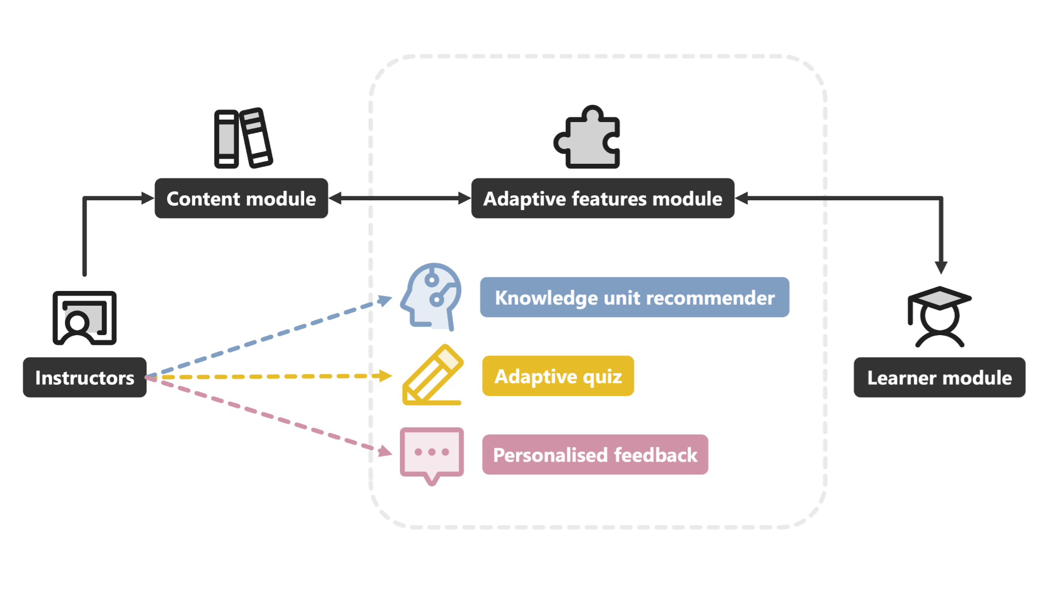 ALF Adaptive learning framework and its components