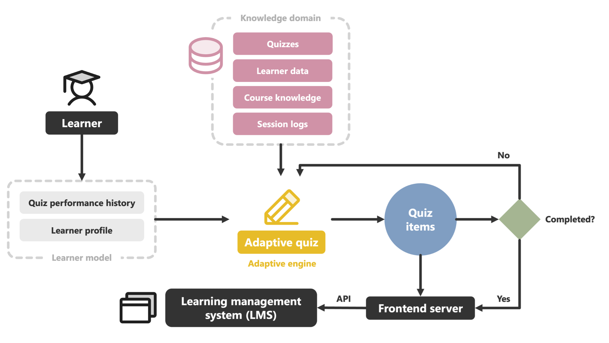 als_aq AQ system workflow integrated with LMS