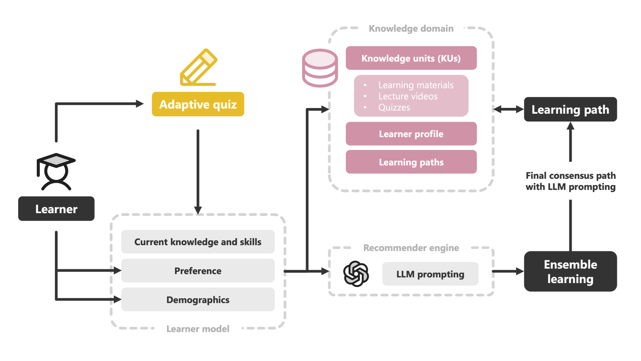 als_kur KUR workflow integrated with LLM