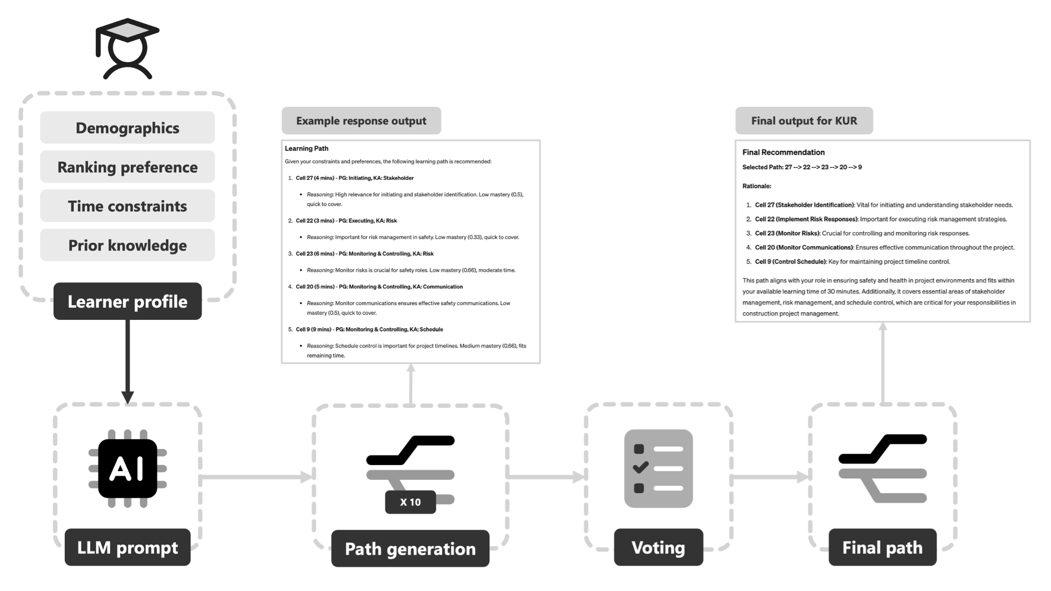 als_kur_llm Using LLM to generate learning paths