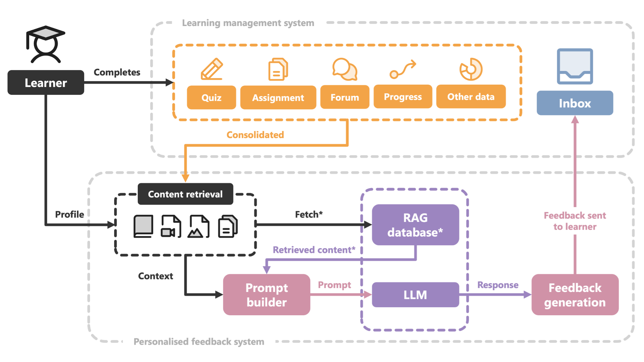 als_pf PF workflow integrated with LMS