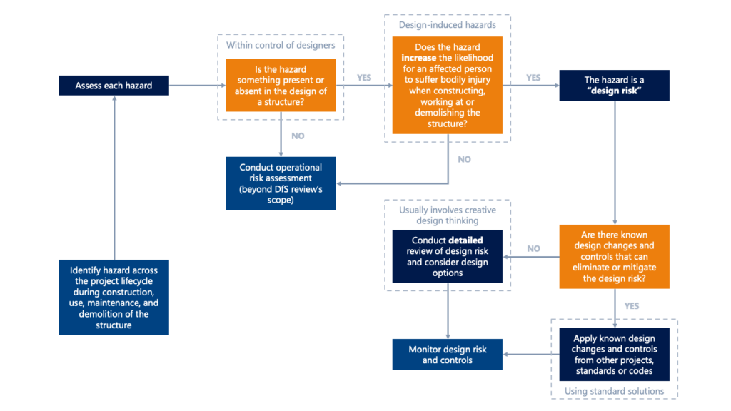 [SaRRU] SafeSim Design – Department of the Built Environment