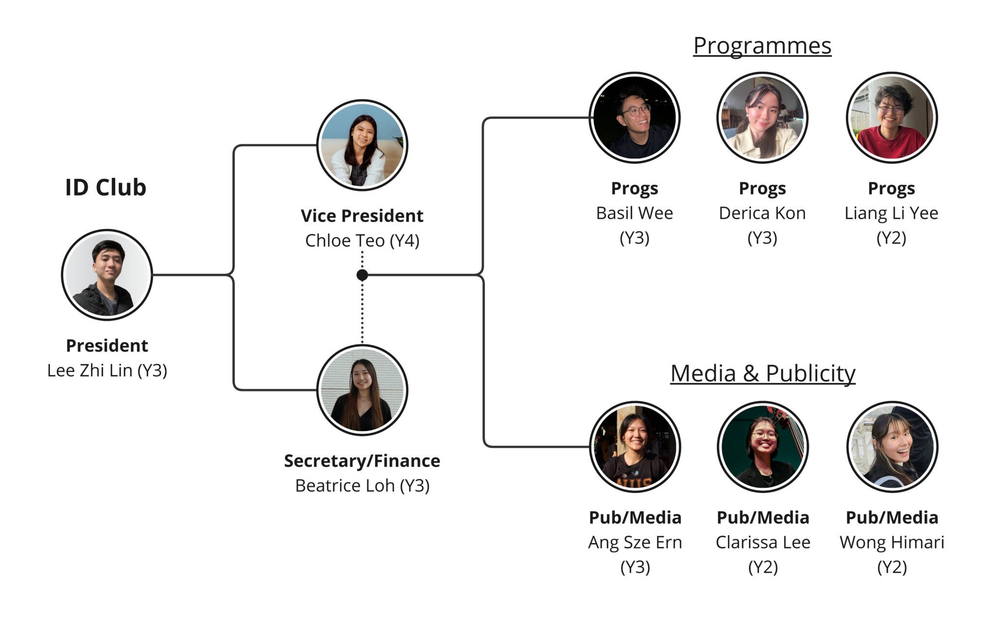 ID Club Structure ID Club Structure