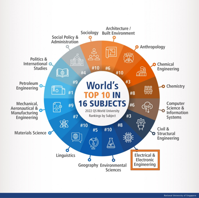 NUS Electrical Engineering in the Top 10 QS World University Rankings