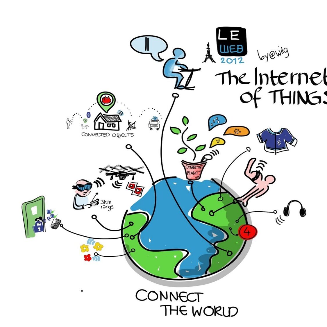 Internet Of Things Iot