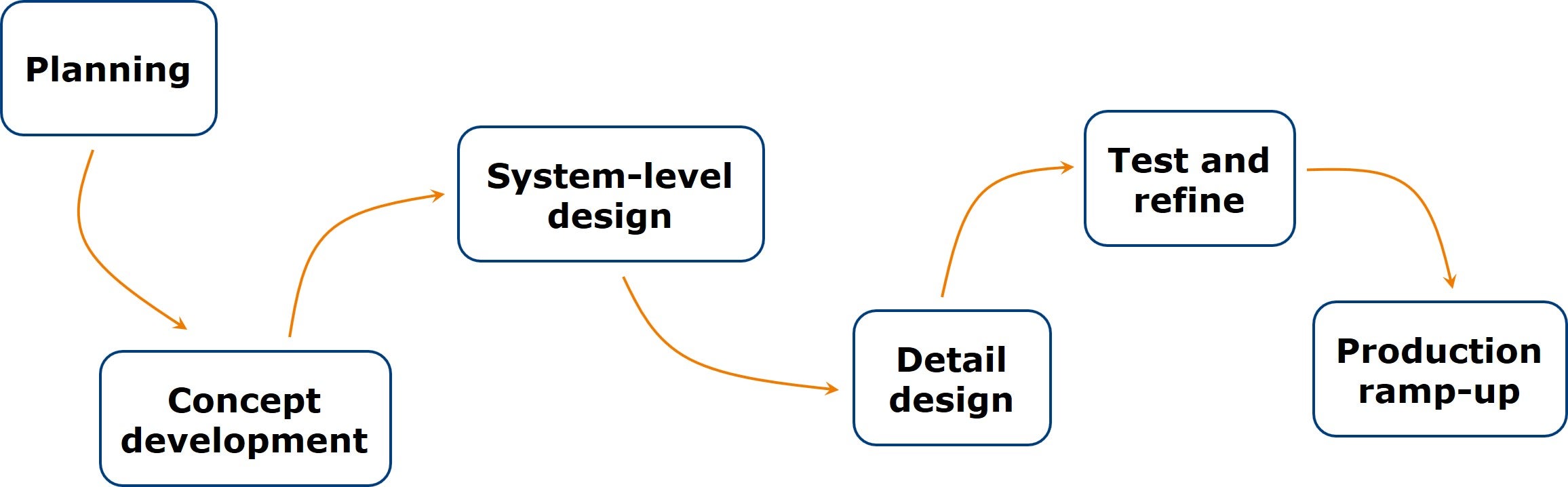 Idpdesignmethodology