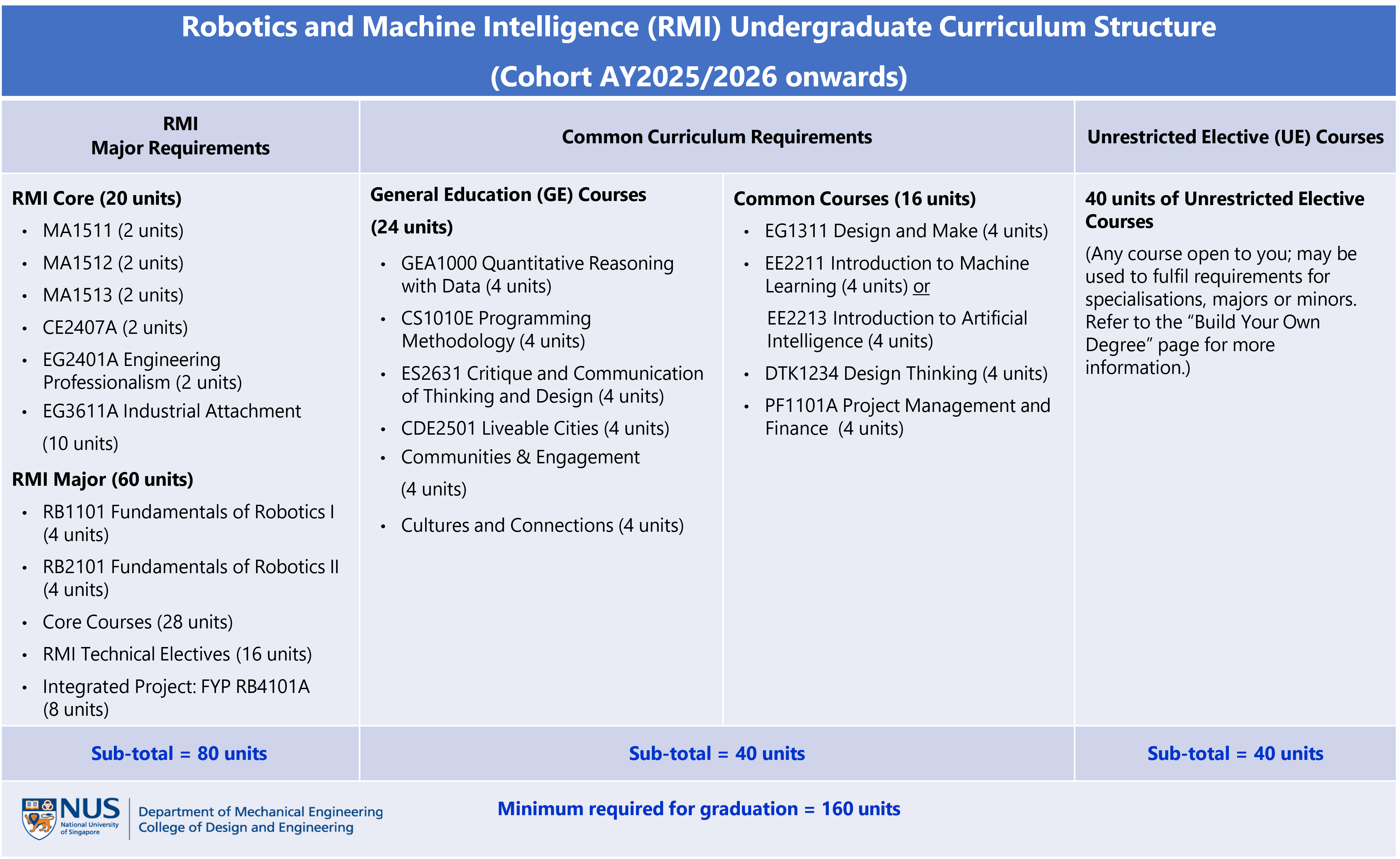 RMI Curriculum Structure AY2025 onwards_20250624 RMI Curriculum Structure AY2025 onwards_20250624