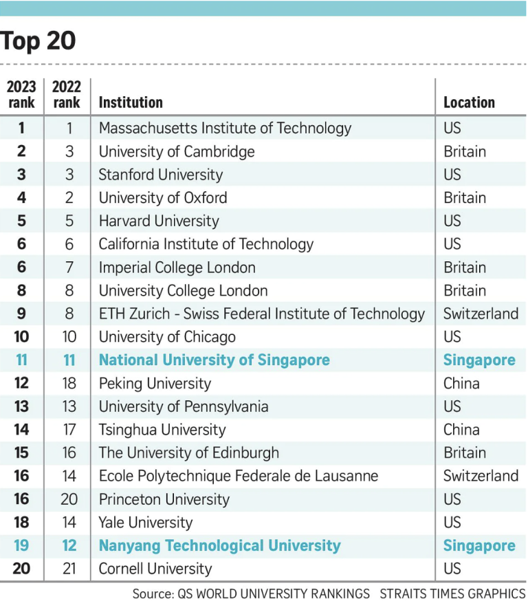 NUS ranked top varsity in Asia for fifth year running Materials