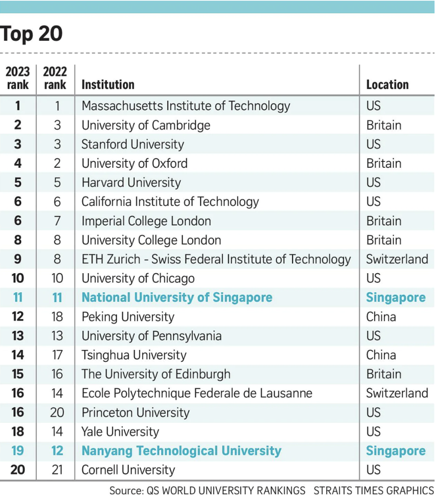 Nus Ranked Top Varsity In Asia For Fifth Year Running Materials Nus Ranked Top Varsity In Asia For Fifth Year Running Materials