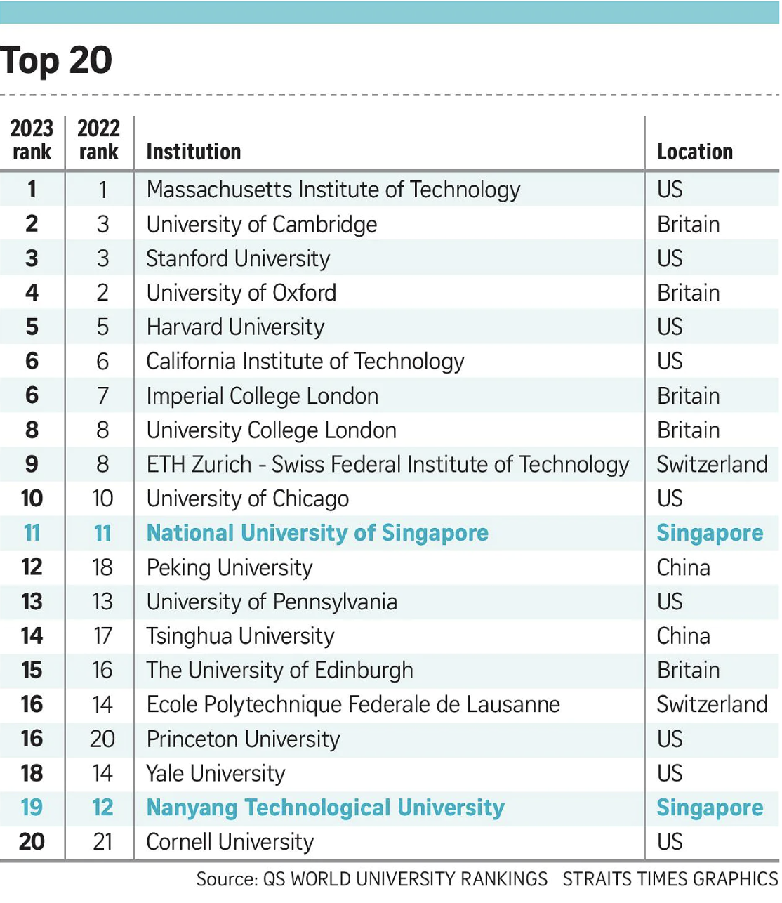 NUS ranked top varsity in Asia for fifth year running – Materials ...