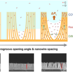 Schematic of Tunable Copper Nanowire Catalyst Structure