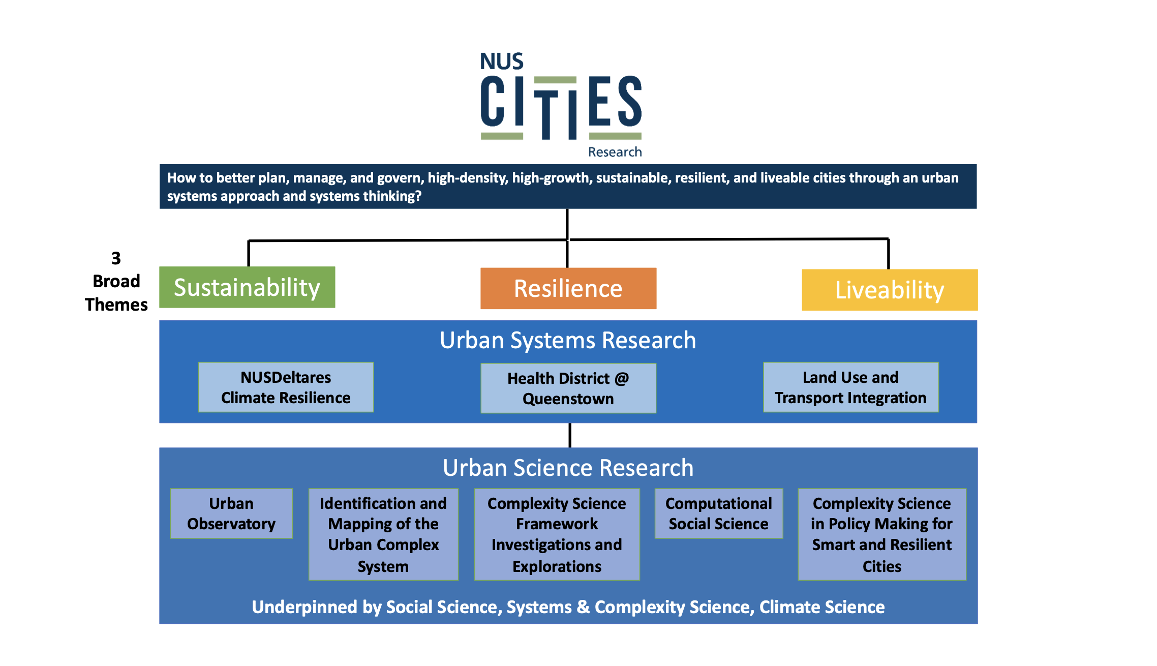 NUS Cities Roadmap
