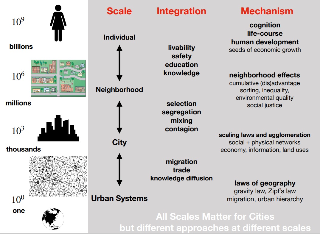 Different theories and frameworks have been used to understand the city at different scales. How can we integrate them together to form a unified science of cities, which shows how phenomena at one scale explains phenomena at other scales? Image courtesy of Professor Luis Bettencourt. 