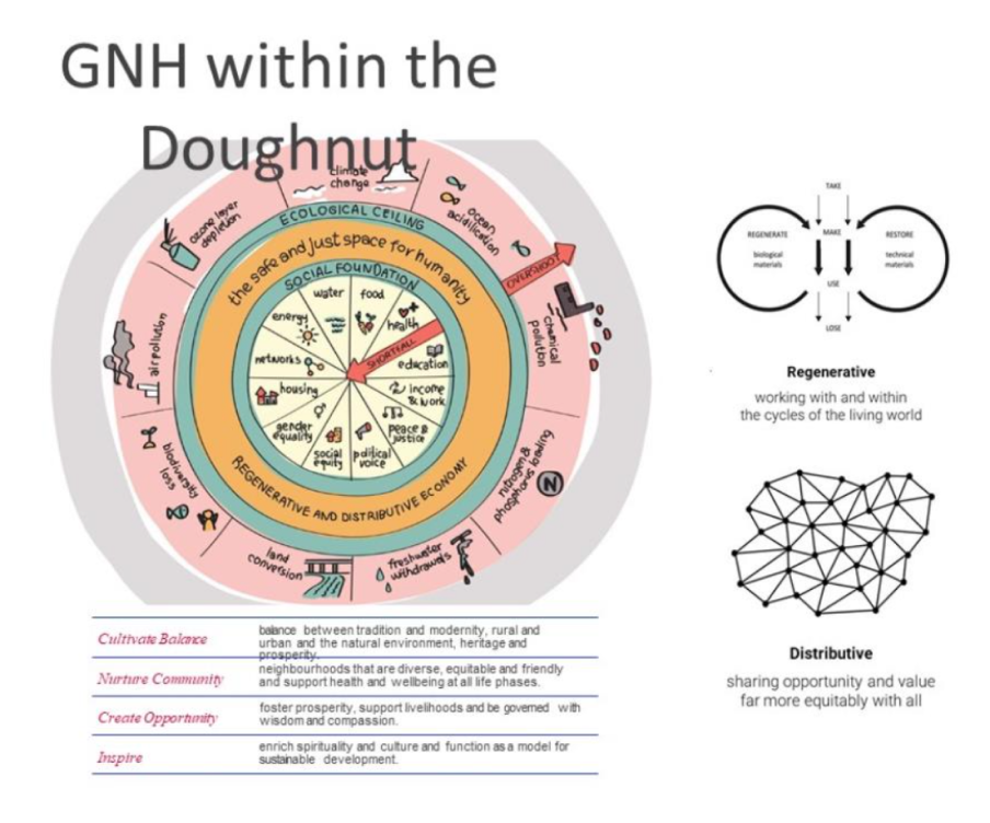 Figure 4: Combining the GNH model with the Doughnut Model, one can conclude that there is a need for an economy that is regenerative and distributive. Image: Johnathan Rose Companies