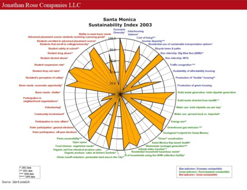 Figure 5: The Santa Monica Sustainability Index. Image: Jonathan Rose Companies