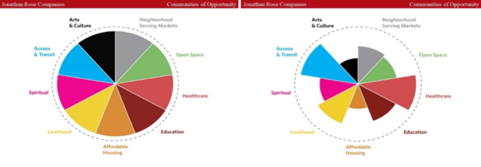 Figure 9: The diagram on the left describes some key elements that make equal landscapes of opportunity, beginning with affordable housing. These elements can again become measurement and reporting mechanisms (diagram on the right) to understand how well communities are doing, as well as points of improvement. Image: Jonathan Rose Companies