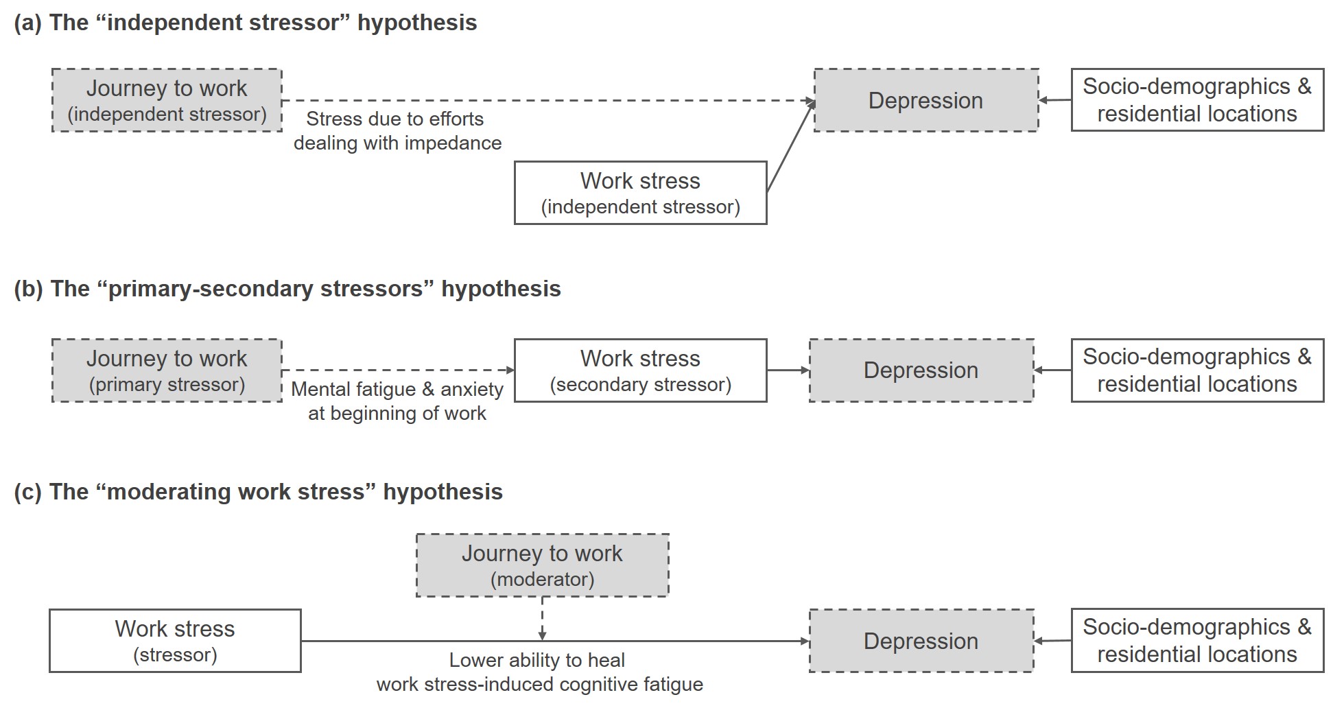 Figure 1: Conceptual models on commute, work stress, and depression 