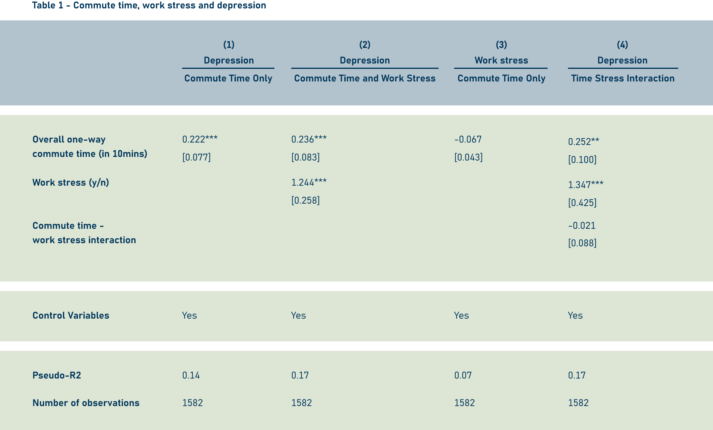 Note: Logit regression with screening positive for depression as the dependent variable. Control variables include gender, age, living with partner, having children, household income, home ownership in Beijing, type of residence, education, occupation and living in central-city areas. *, **, *** indicate significance at the 0.10, 0.05 and 0.01 levels, respectively. Standard errors (clustered at the district level) are in brackets. 