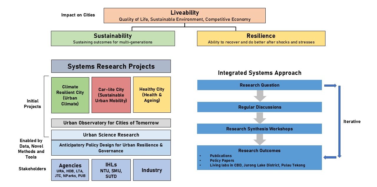Research Roadmap