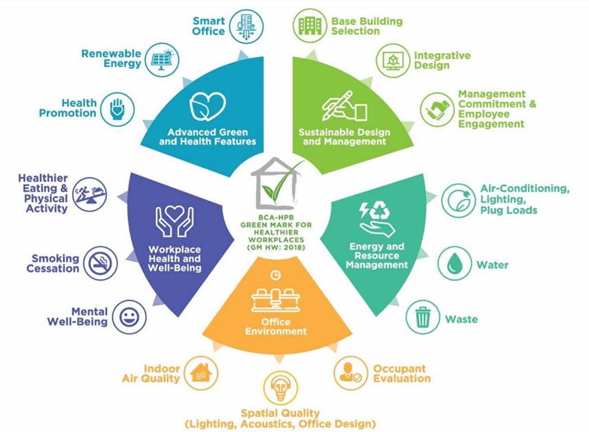 BCA-HPB-Green-Mark-for-Healthier-Workplaces 1 Figure 2: The 2018 BCA-HPB Green Mark for Healthier Workplaces takes a holistic approach to certifying the impact of a building on its occupants. When BCA updated their Green Mark certification in 2021, they incorporated many of these features.