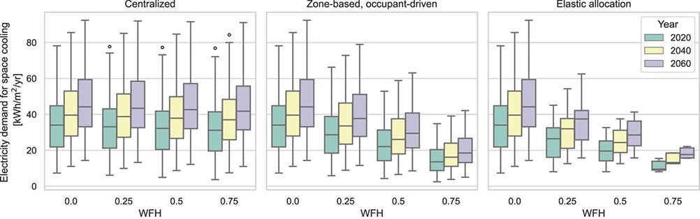 Picture 2 1 Figure 2: Centralised cooling systems use the same amount of energy regardless of occupancy. In contrast, energy use decreases with occupancy when buildings use zone-based, occupant driven cooling systems or elastic allocation models. The ability of elastic space allocation to limit occupants to first book spaces in the most energy efficient buildings enables it to achieve further reductions in energy use.