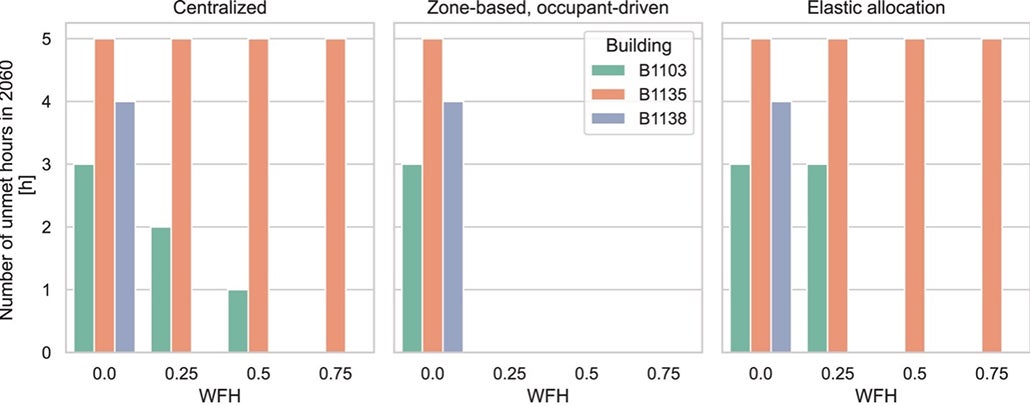 Picture 3 1 Figure 3: While elastic space allocation policies does lead to a greater reduction of energy use overall, the maximisation of use of the most energy efficient spaces leads to some difficulty meeting cooling demands. The author recommends that implementing occupant-driven controls could enable buildings to better meet peak demand.
