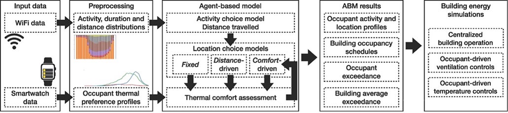 Picture 4 1 Figure 4: The diagram summarises how the researchers created an agent-based model, that incorporates data on people's activity in buildings and their thermal comfort, to inform their building simulations.