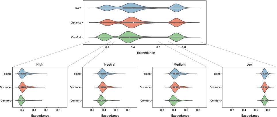 Picture 5 1 Figure 5: The charts show how long an occupant feels uncomfortable depending for on whether they remain fixed in a building, moved around to minimise the distance travelled to complete their activities, or moved around to maximise their comfort.